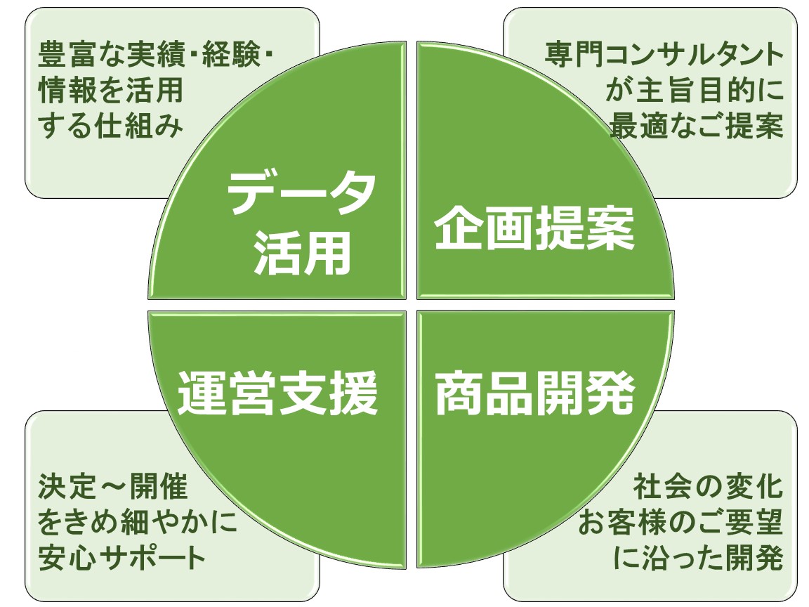 ４つの強み